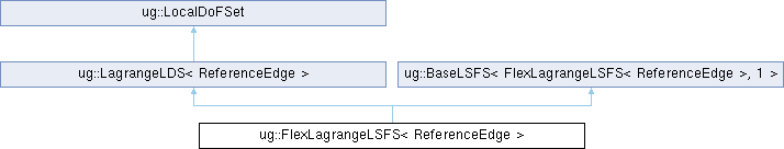 ug4: ug::FlexLagrangeLSFS Class Reference