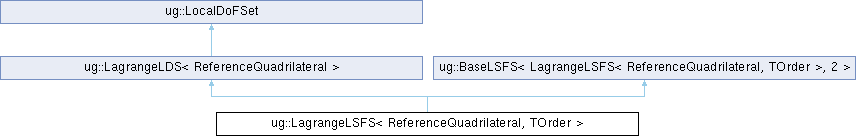 ug4: ug::LagrangeLSFS Class Template Reference