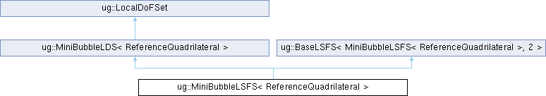 ug4: ug::MiniBubbleLSFS Class Reference